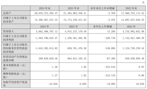十大配资平台app官网 昆仑万维上市十年以来首次亏损, 2024 年亏损近 16 亿元