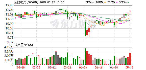 配资平台排行 三雄极光5月13日大宗交易成交257.69万元