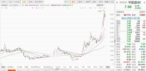 股票配资8倍平台 A股异动丨华阳新材午后跌逾9%, 再次澄清不具备稀土永磁概念属性